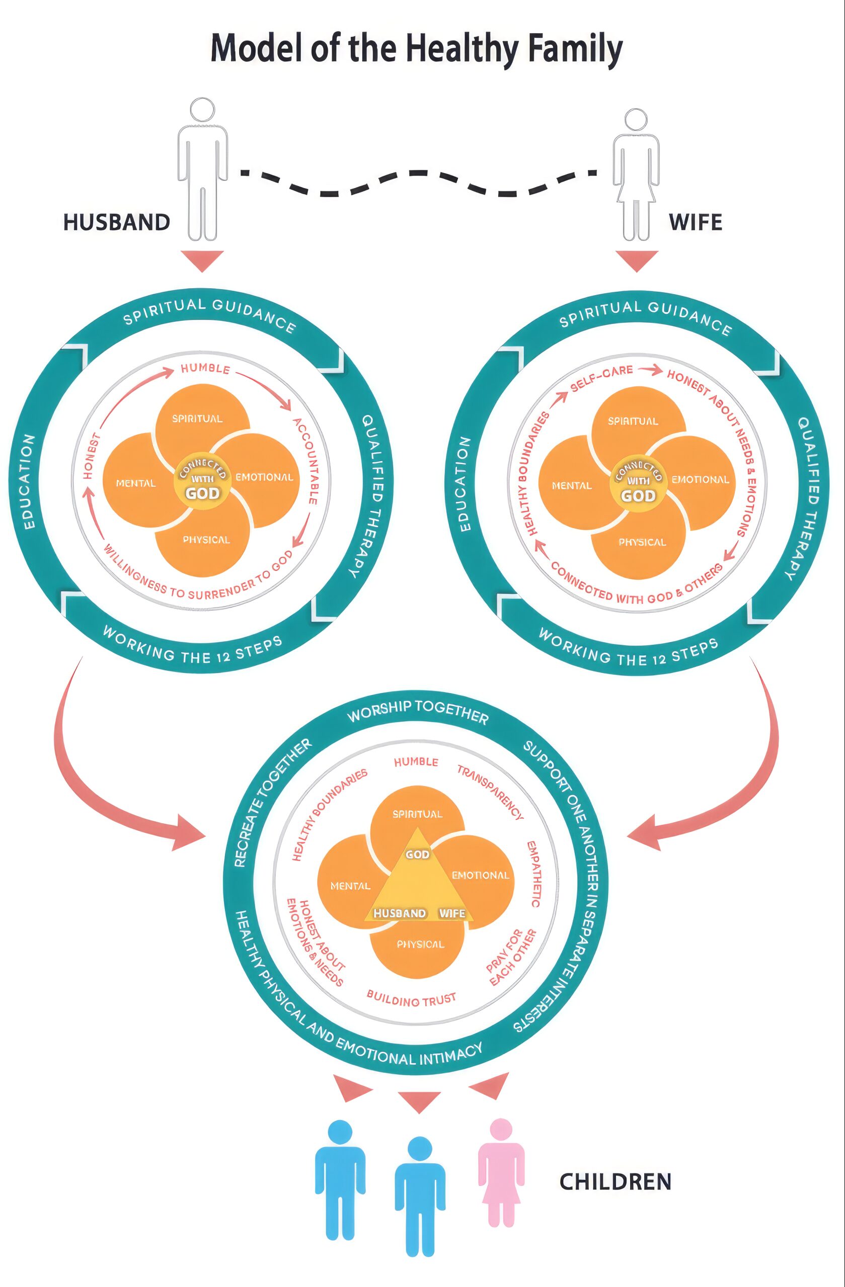 Model of the Healthy Family