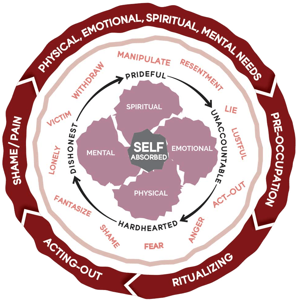 Circle diagram: Model of Pornography Use and Sexual Addiction