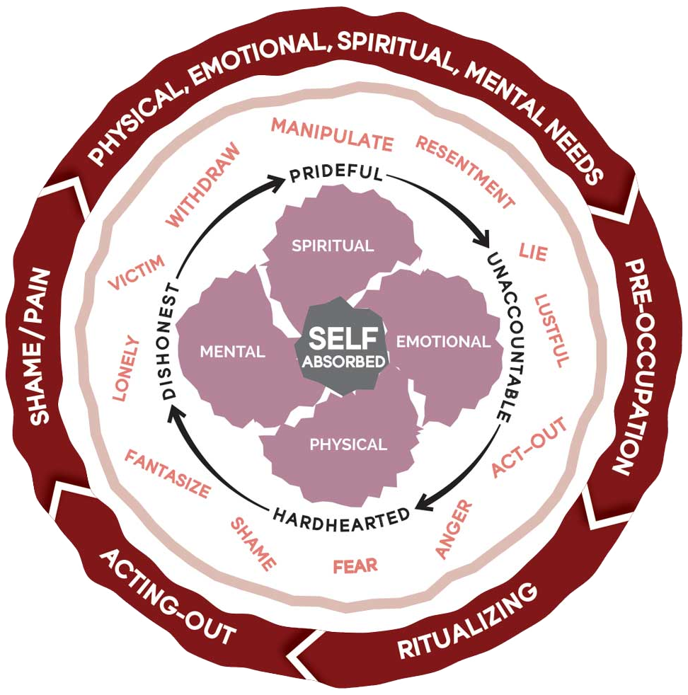 Circle diagram: Model of Pornography Use and Sexual Addiction