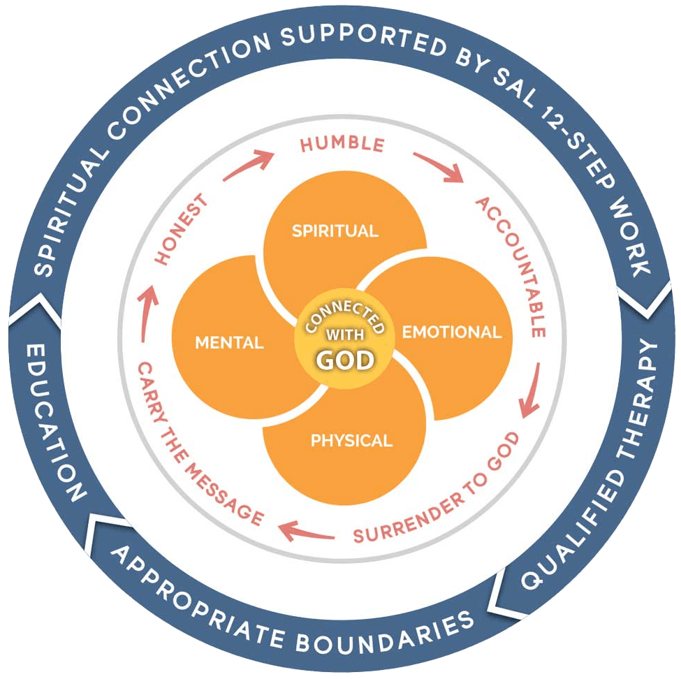 Circle diagram: Model of Living in Recovery from Sexual Addiction
