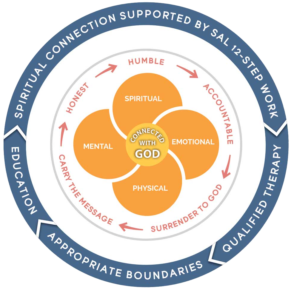 Circle diagram: Model of Living in Recovery from Sexual Addiction