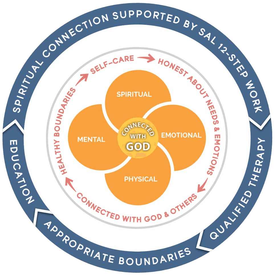 Circle diagram: Model of Spouse Healing and Recovery