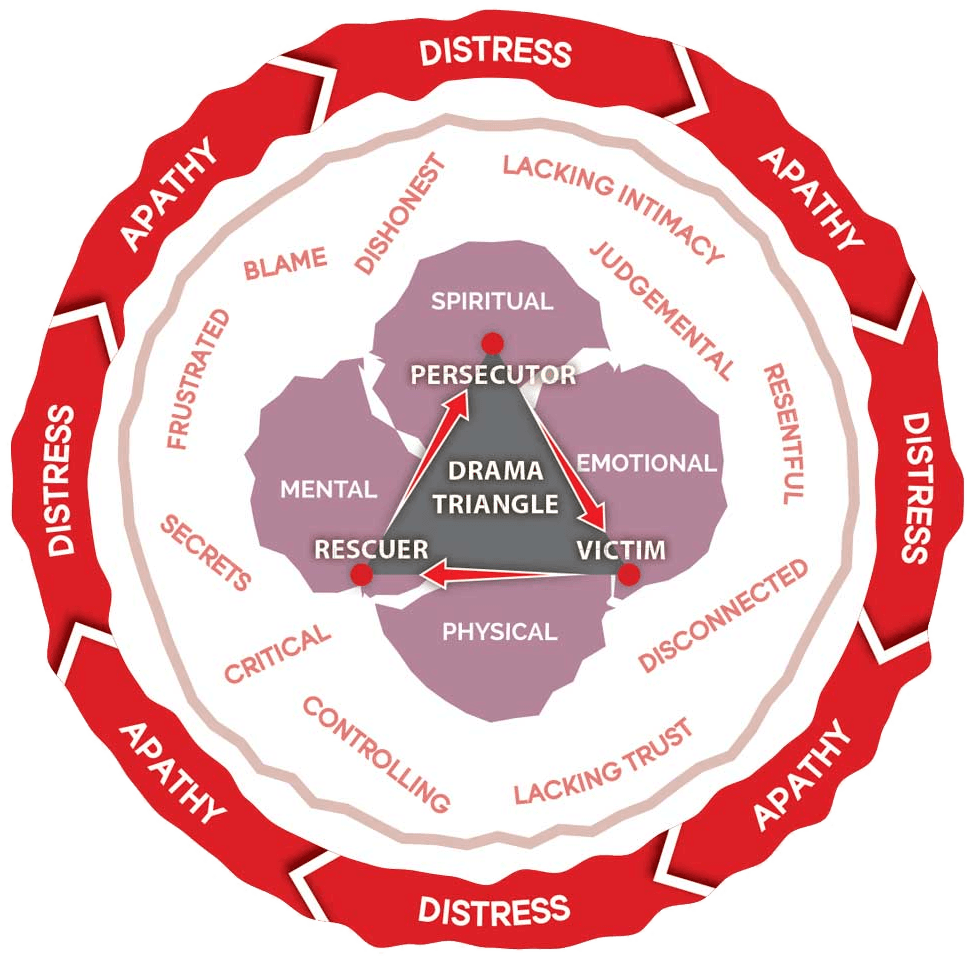 Circle diagram: Model of the Distressed Marriage