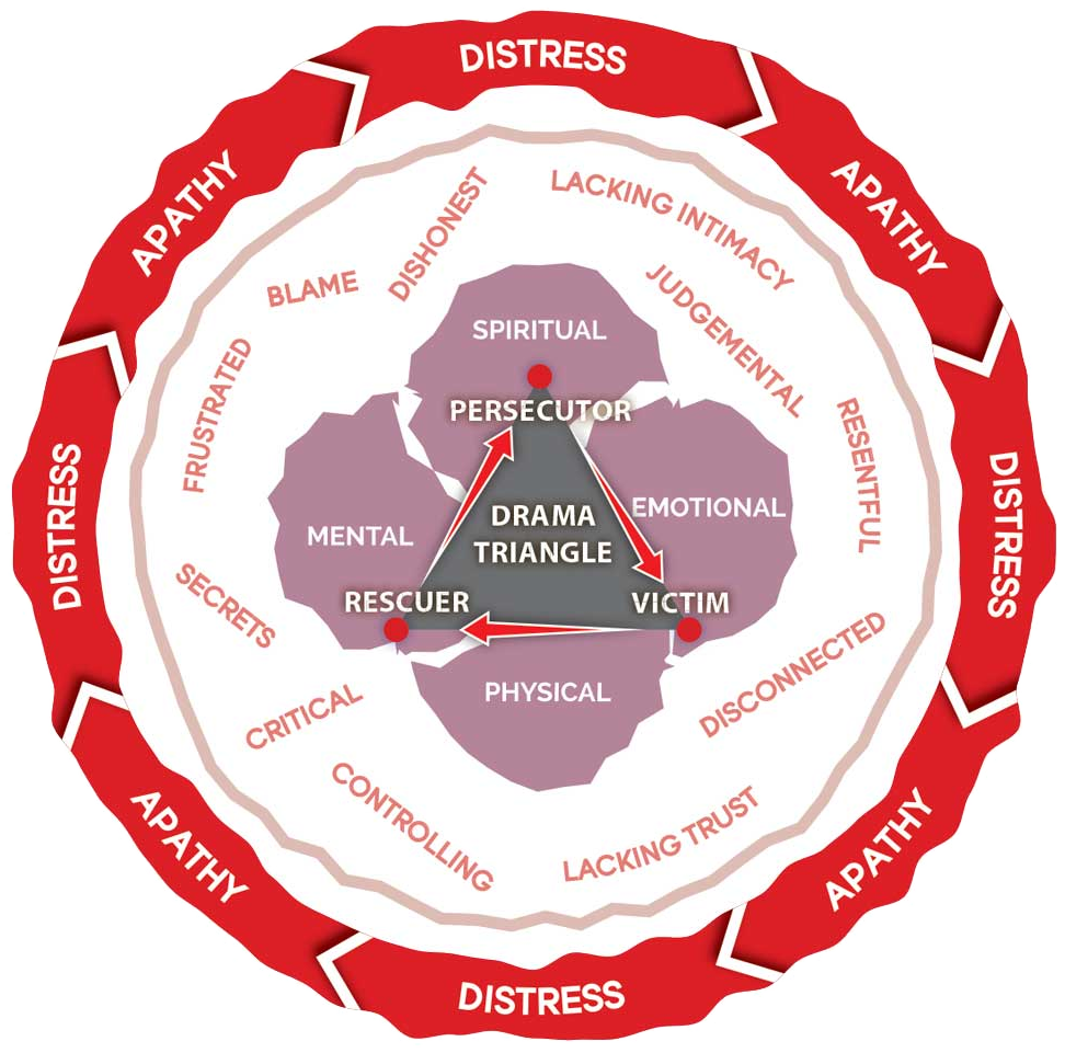 Circle diagram: Model of the Distressed Marriage