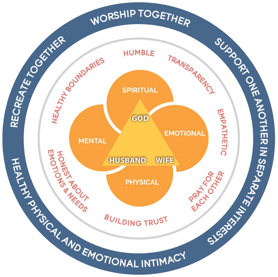 Circle diagram: Model of Recovering the Distressed Marriage