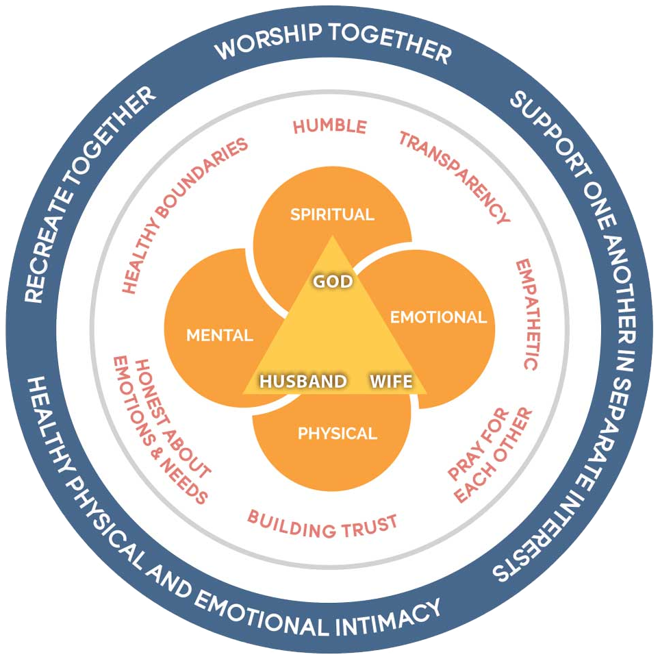 Circle diagram: Model of Recovering the Distressed Marriage
