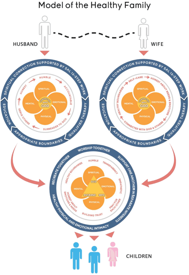 Circle diagram: Model of Family Resilience